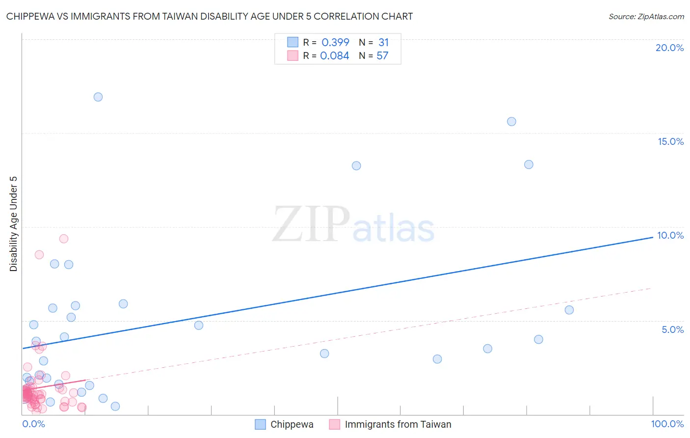 Chippewa vs Immigrants from Taiwan Disability Age Under 5