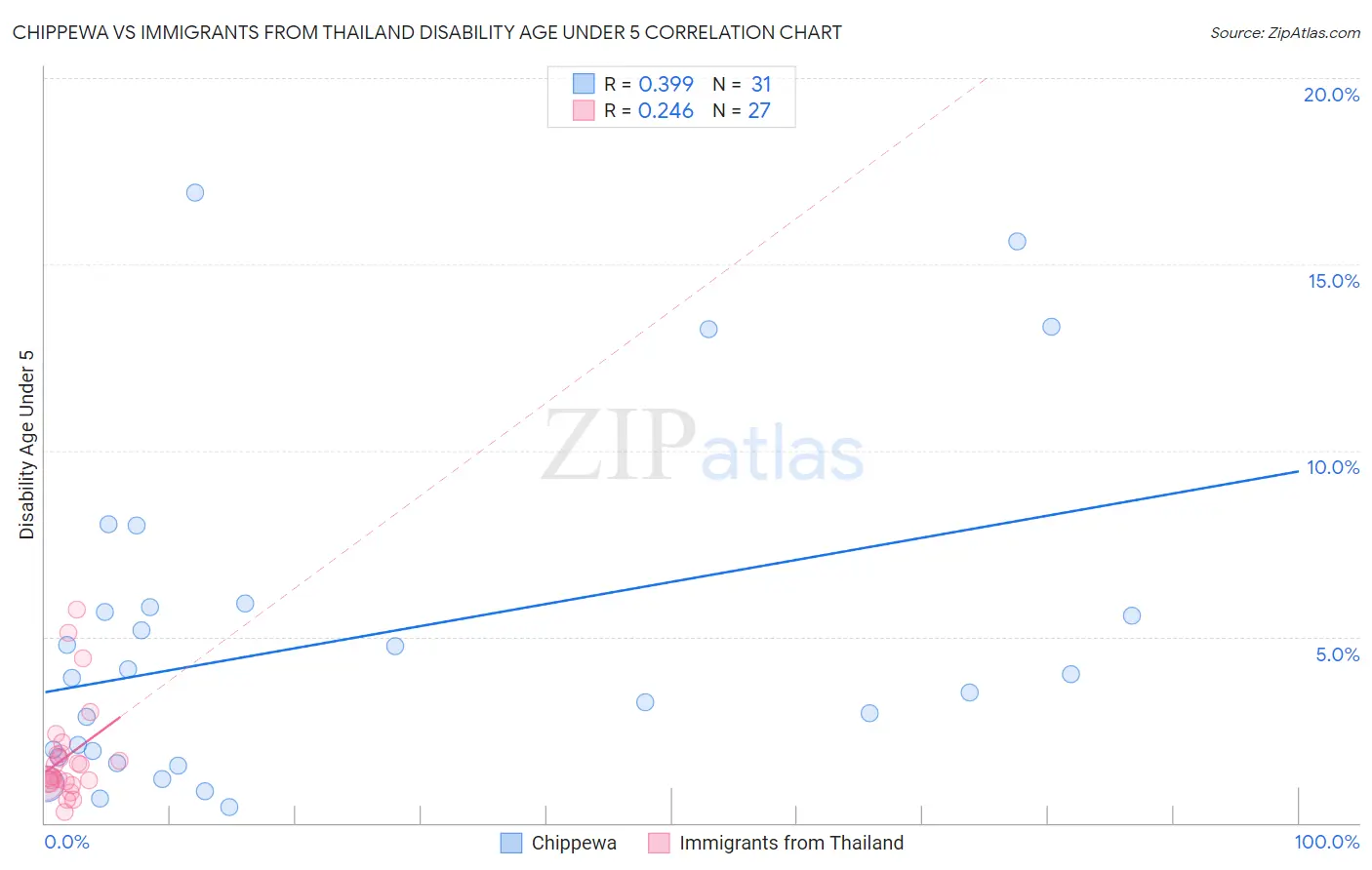 Chippewa vs Immigrants from Thailand Disability Age Under 5