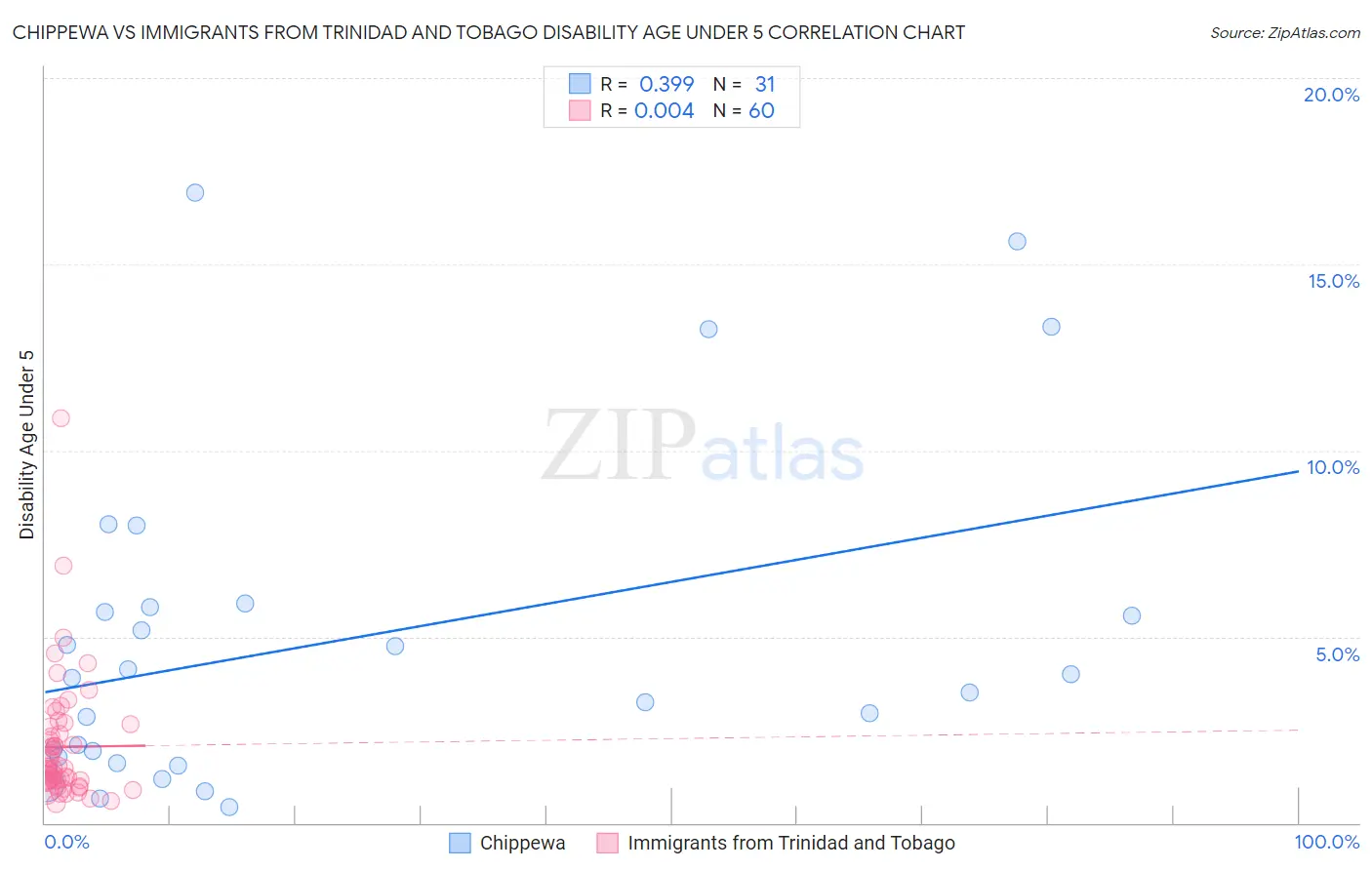 Chippewa vs Immigrants from Trinidad and Tobago Disability Age Under 5