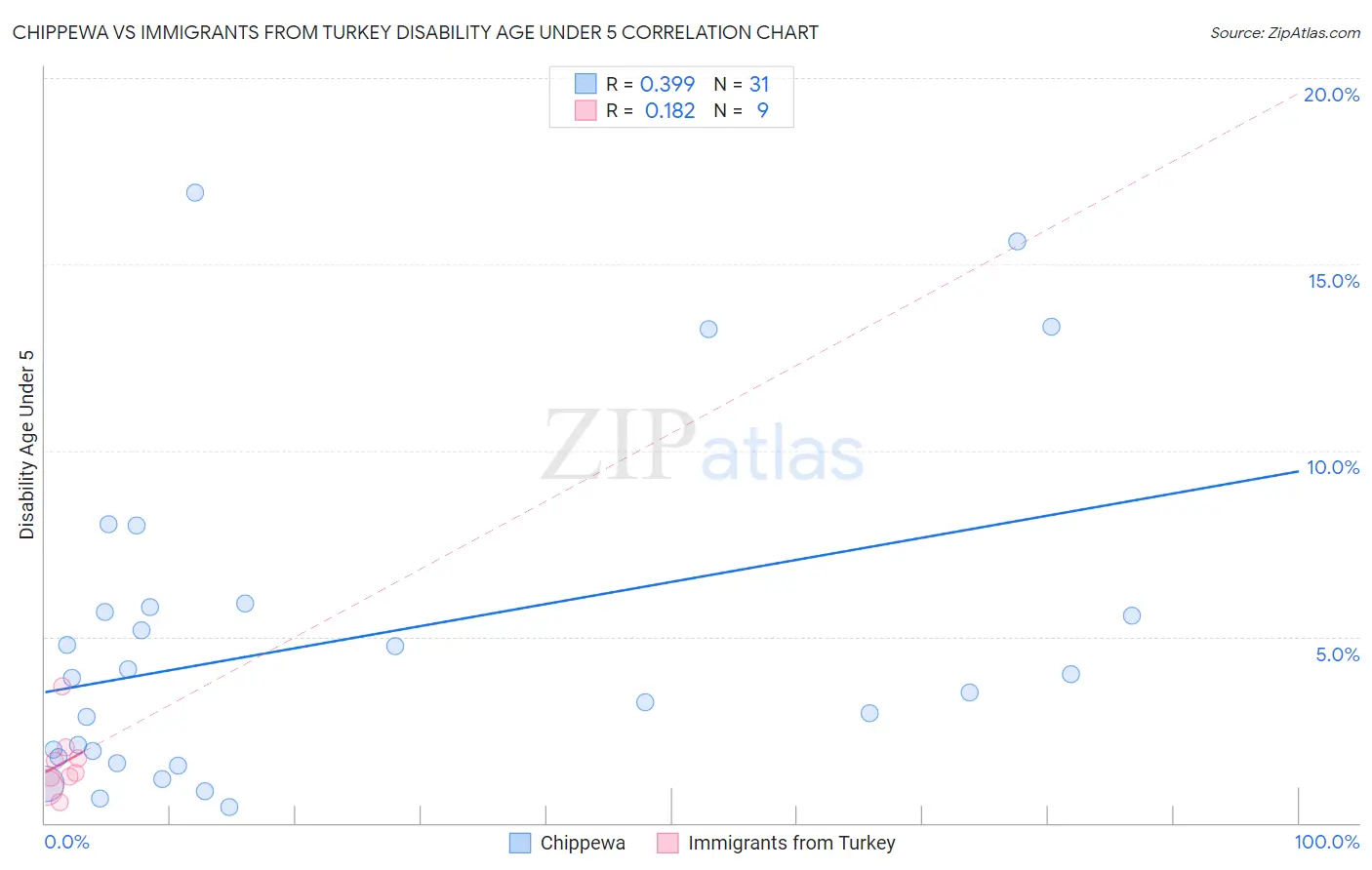 Chippewa vs Immigrants from Turkey Disability Age Under 5