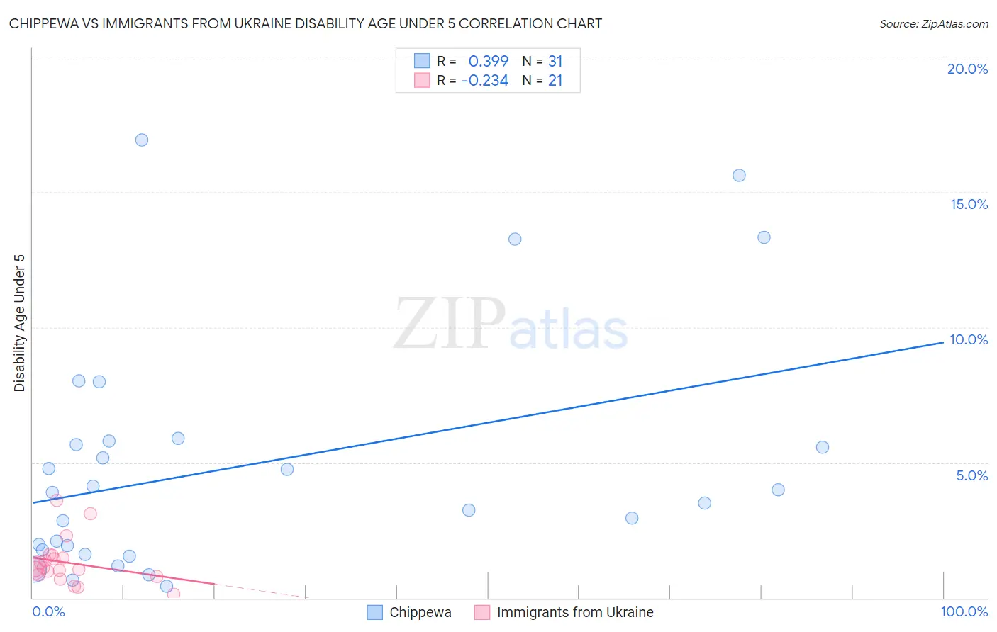 Chippewa vs Immigrants from Ukraine Disability Age Under 5