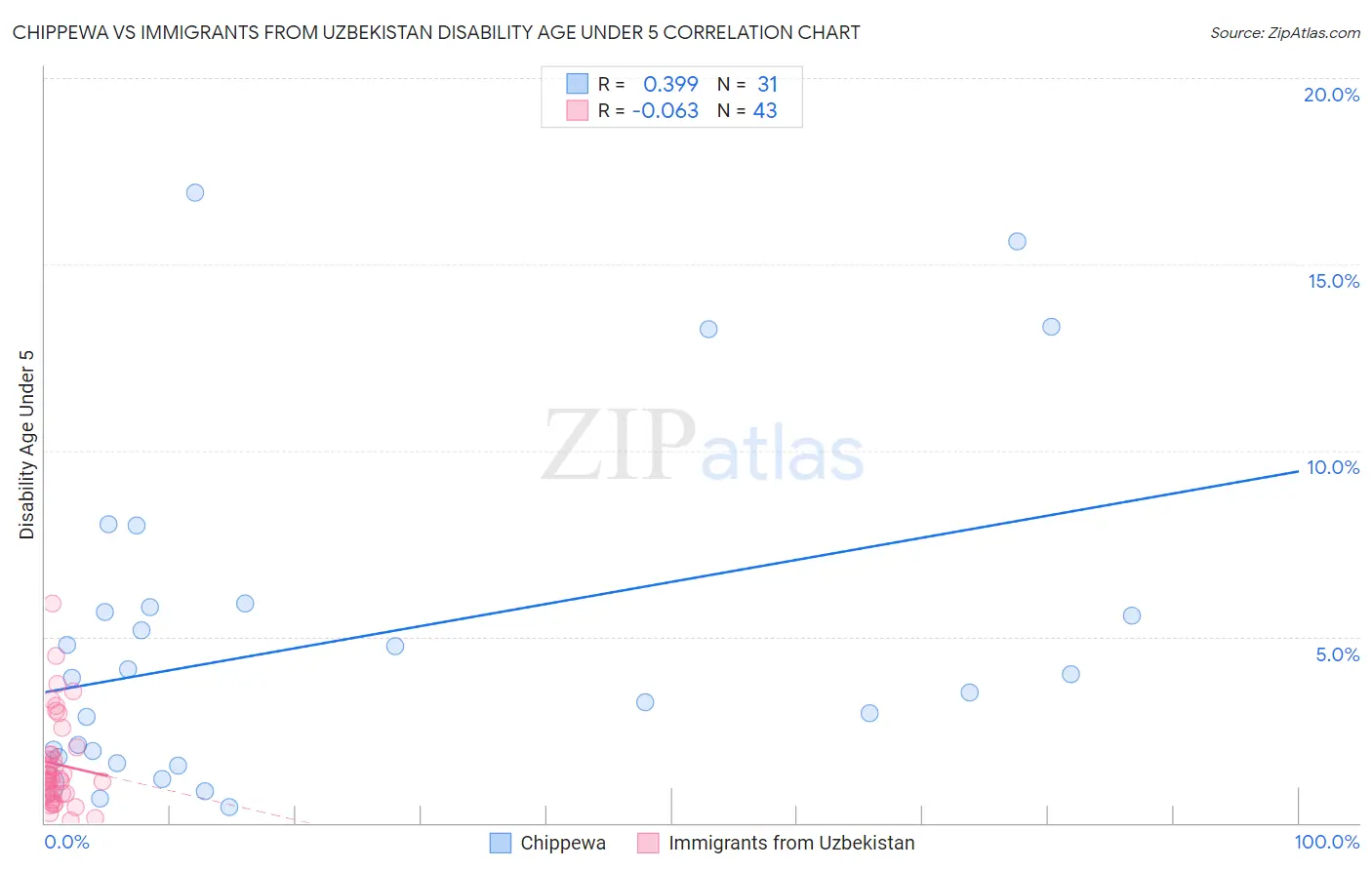 Chippewa vs Immigrants from Uzbekistan Disability Age Under 5