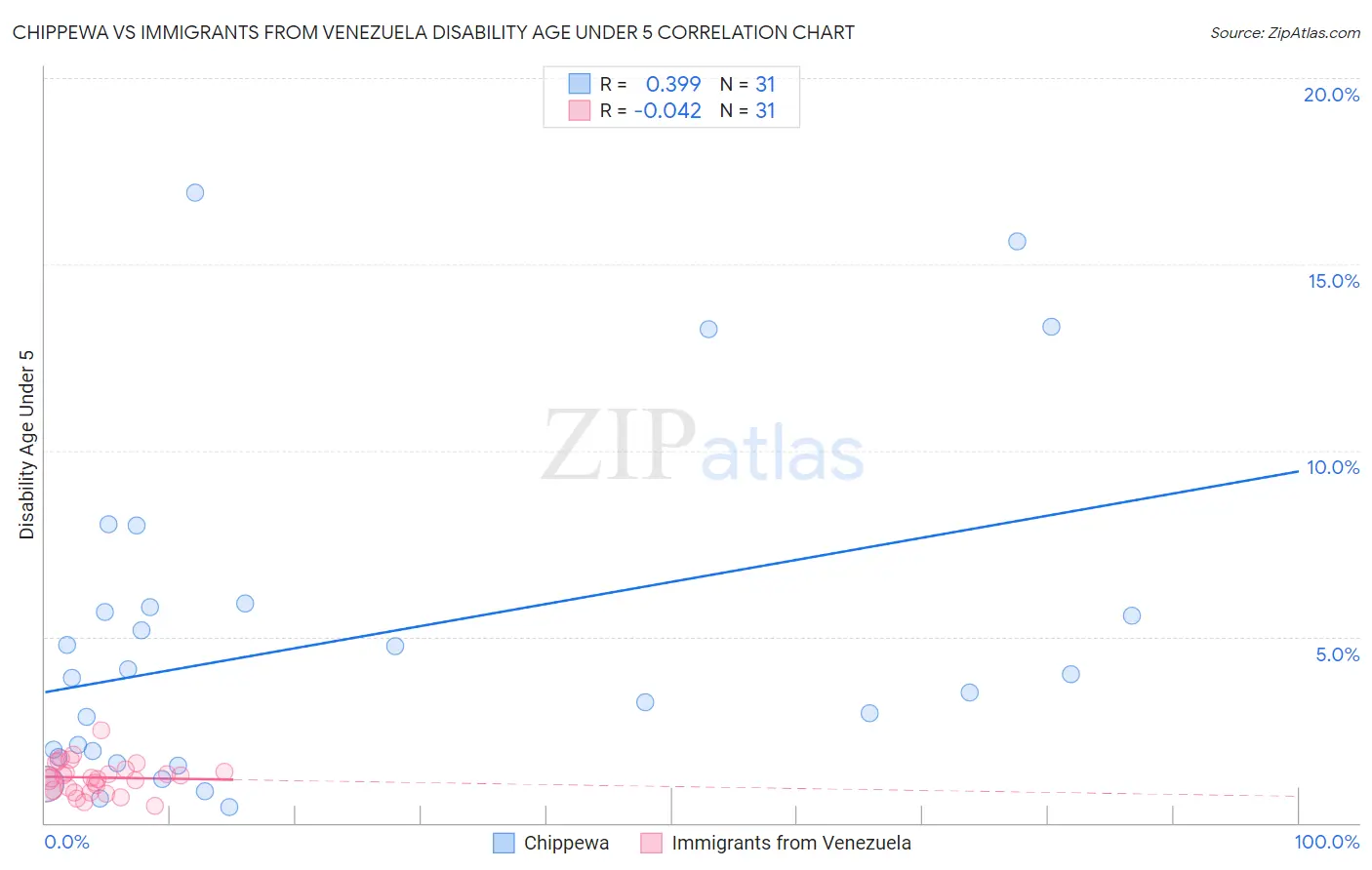 Chippewa vs Immigrants from Venezuela Disability Age Under 5