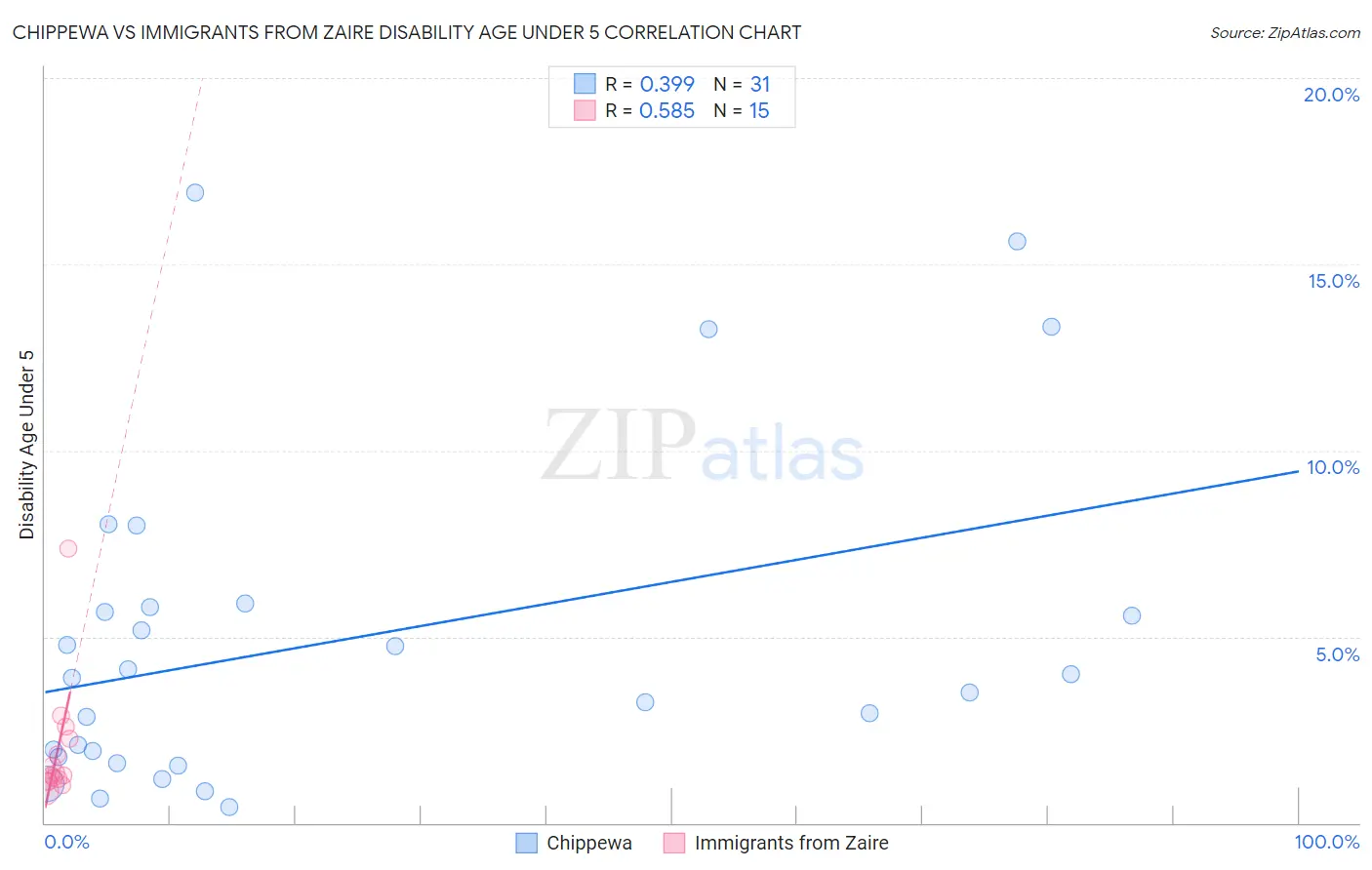 Chippewa vs Immigrants from Zaire Disability Age Under 5