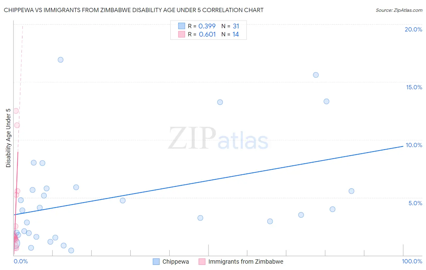 Chippewa vs Immigrants from Zimbabwe Disability Age Under 5