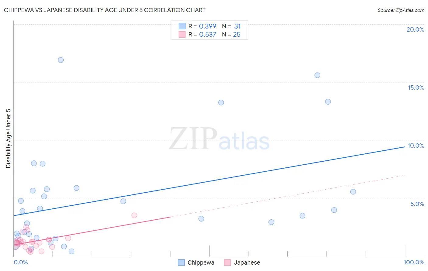 Chippewa vs Japanese Disability Age Under 5