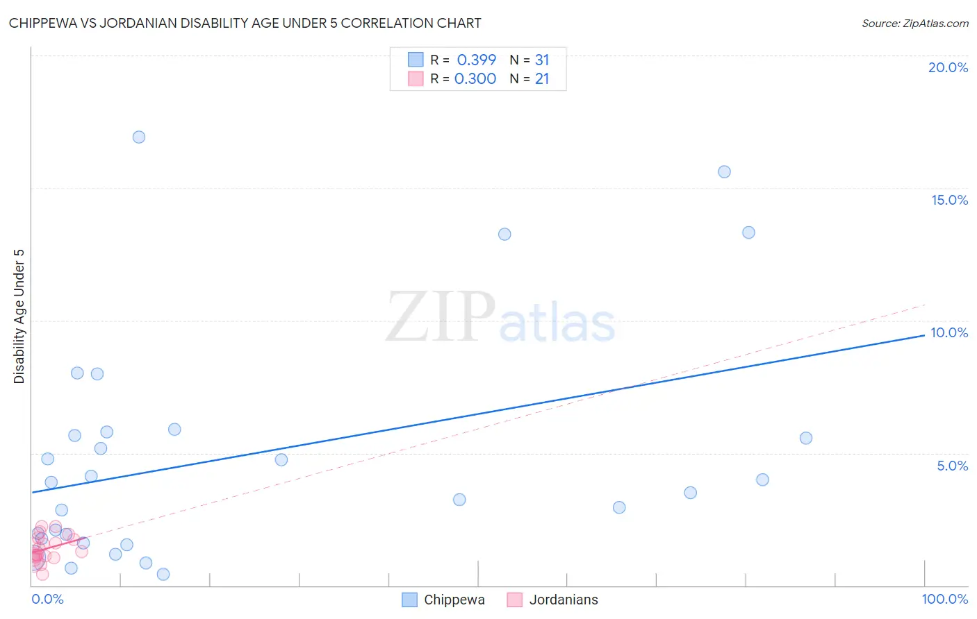 Chippewa vs Jordanian Disability Age Under 5