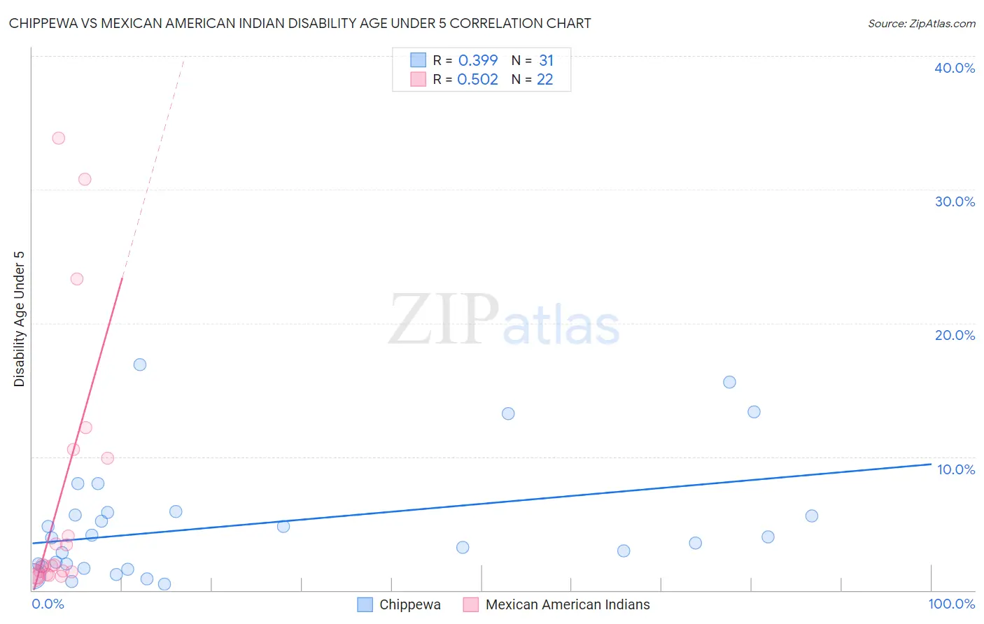 Chippewa vs Mexican American Indian Disability Age Under 5