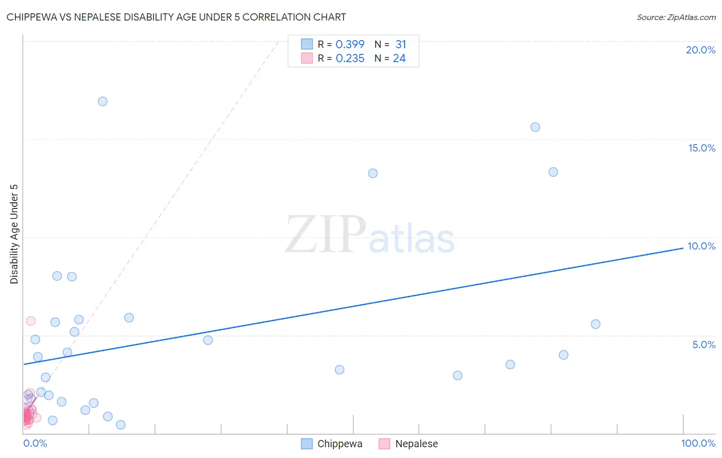 Chippewa vs Nepalese Disability Age Under 5