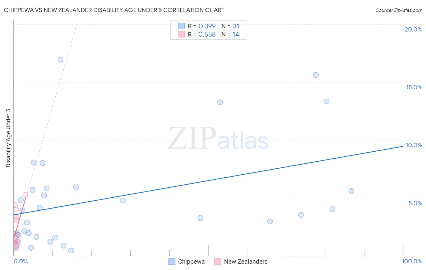Chippewa vs New Zealander Disability Age Under 5