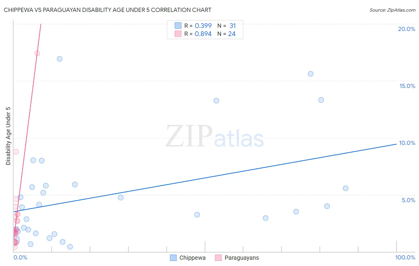 Chippewa vs Paraguayan Disability Age Under 5