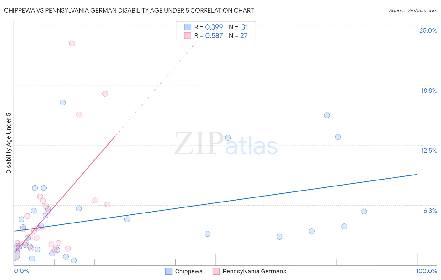 Chippewa vs Pennsylvania German Disability Age Under 5