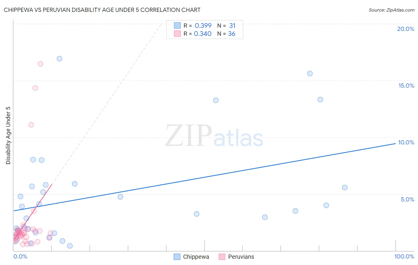 Chippewa vs Peruvian Disability Age Under 5