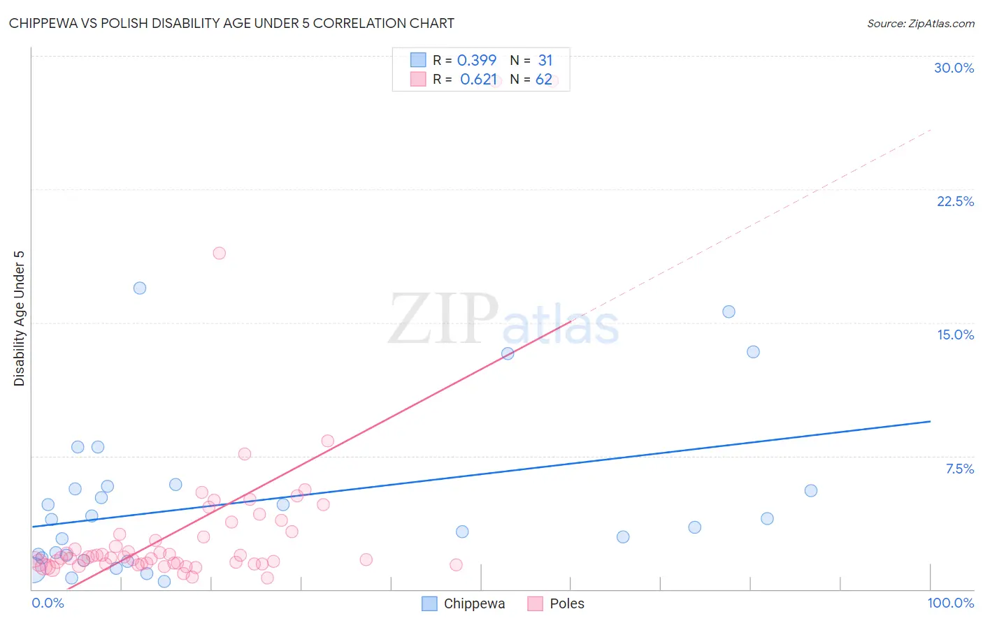 Chippewa vs Polish Disability Age Under 5