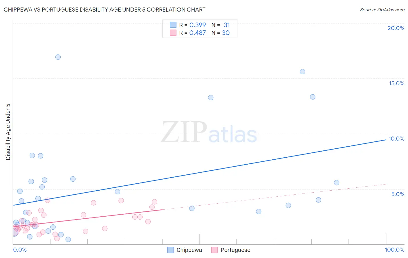 Chippewa vs Portuguese Disability Age Under 5