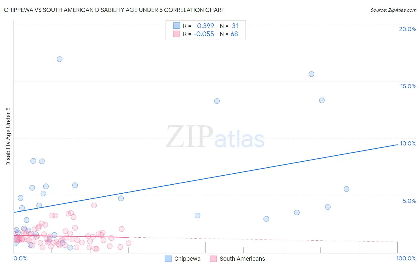 Chippewa vs South American Disability Age Under 5