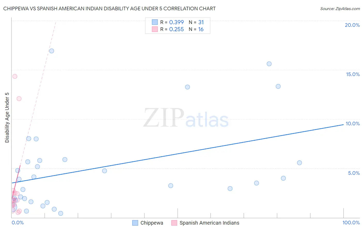 Chippewa vs Spanish American Indian Disability Age Under 5