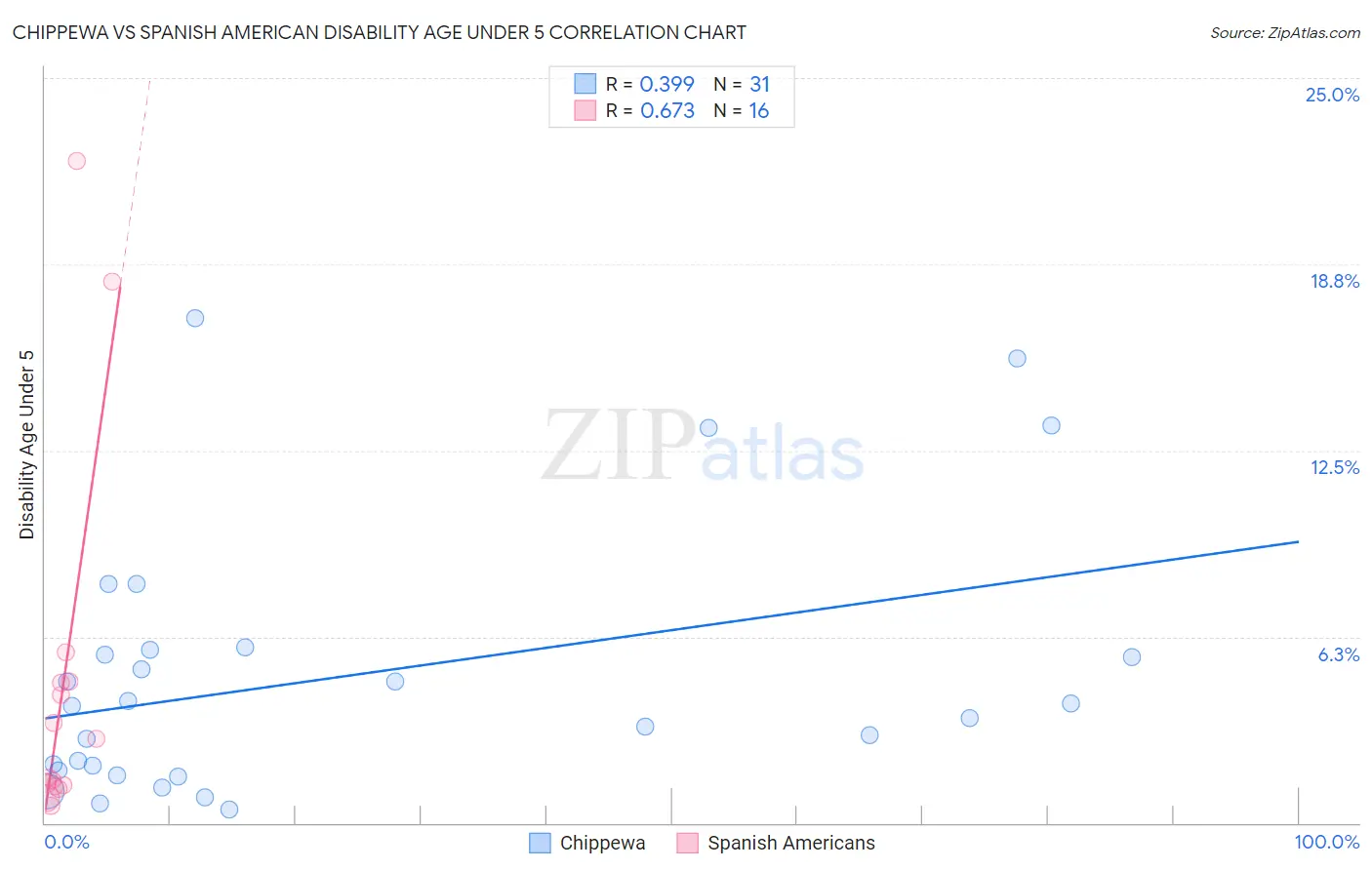 Chippewa vs Spanish American Disability Age Under 5