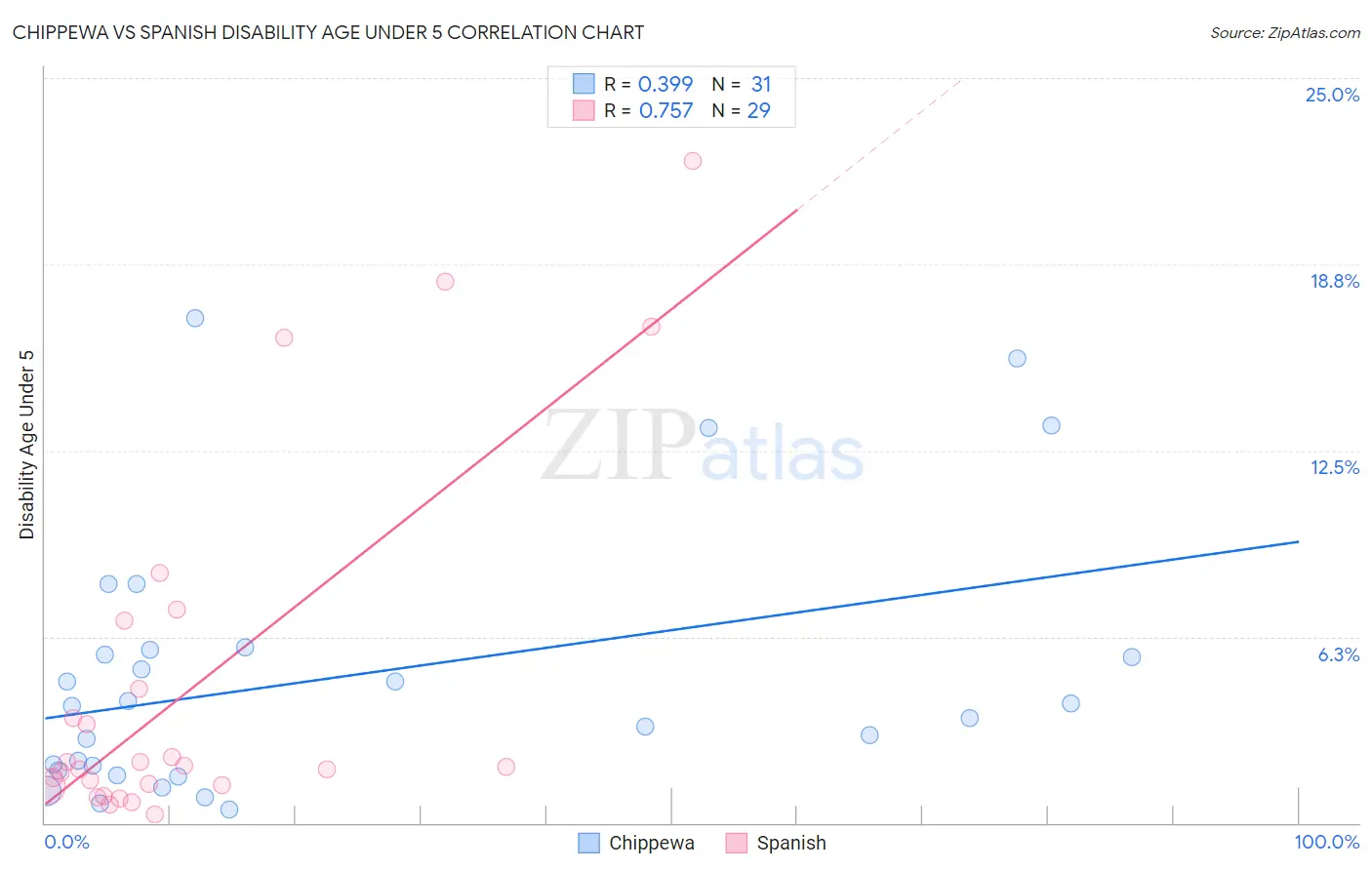 Chippewa vs Spanish Disability Age Under 5