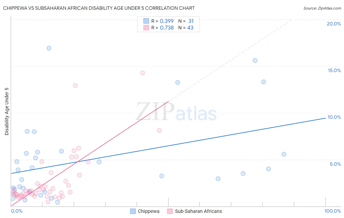 Chippewa vs Subsaharan African Disability Age Under 5