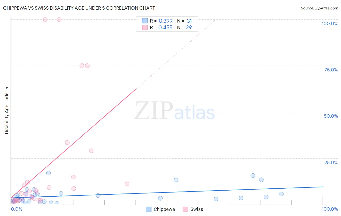Chippewa vs Swiss Disability Age Under 5