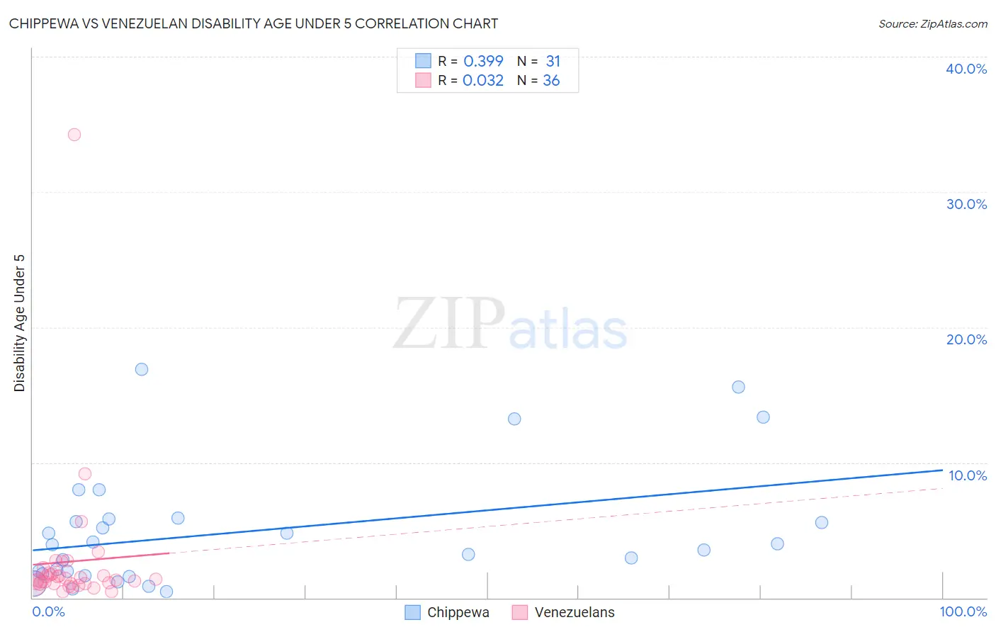 Chippewa vs Venezuelan Disability Age Under 5