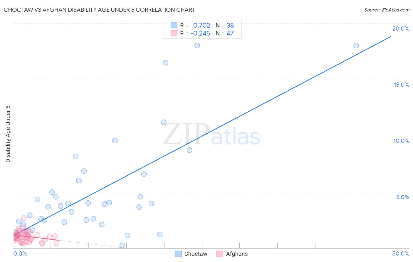 Choctaw vs Afghan Disability Age Under 5