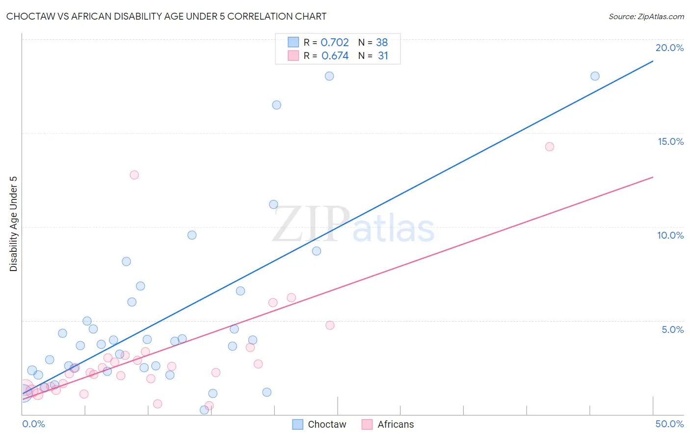 Choctaw vs African Disability Age Under 5