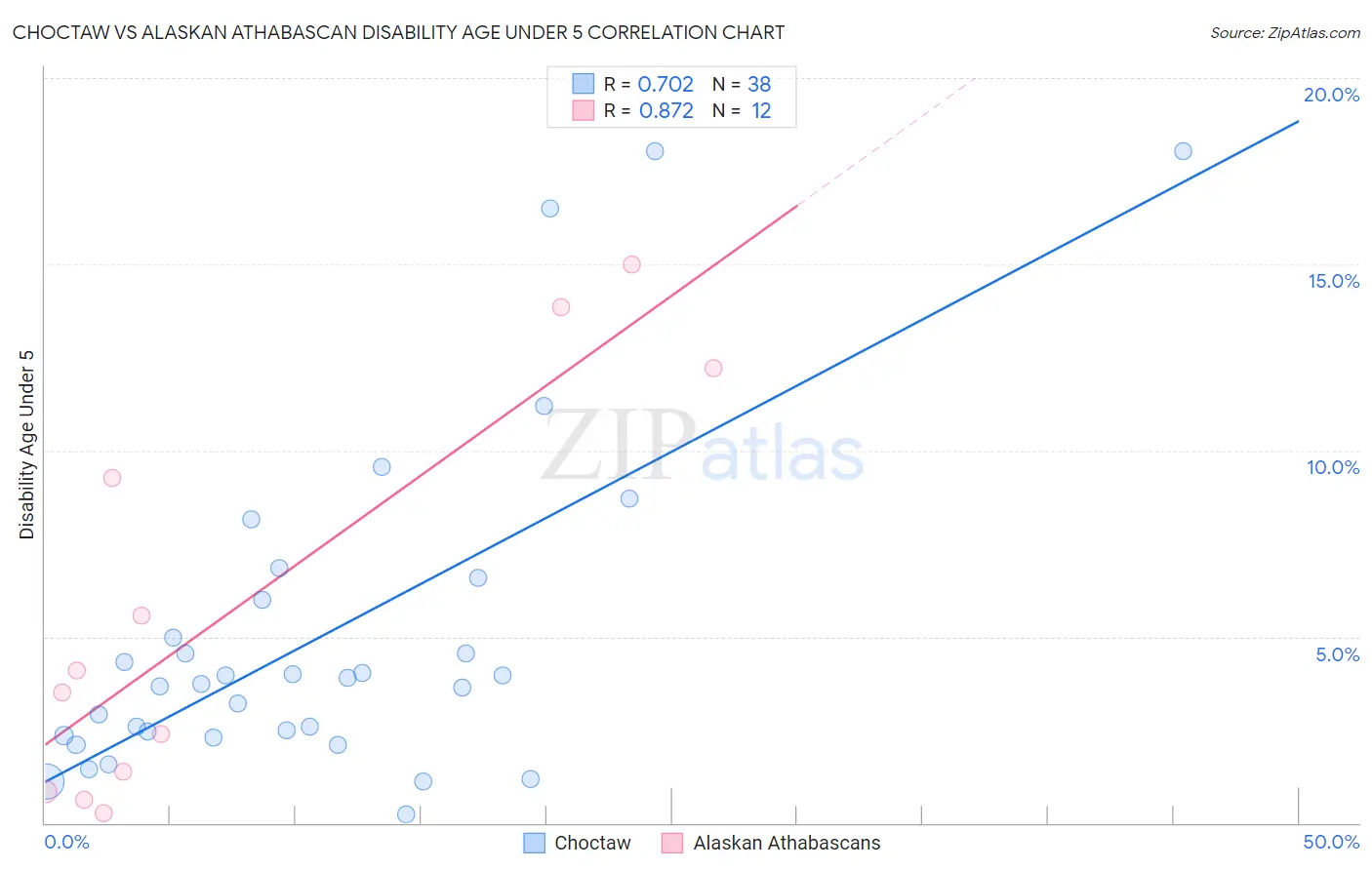 Choctaw vs Alaskan Athabascan Disability Age Under 5