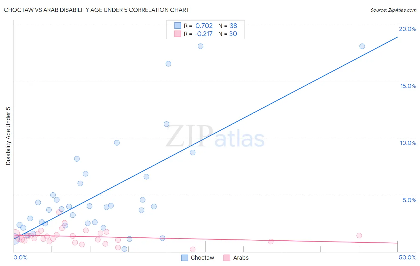 Choctaw vs Arab Disability Age Under 5