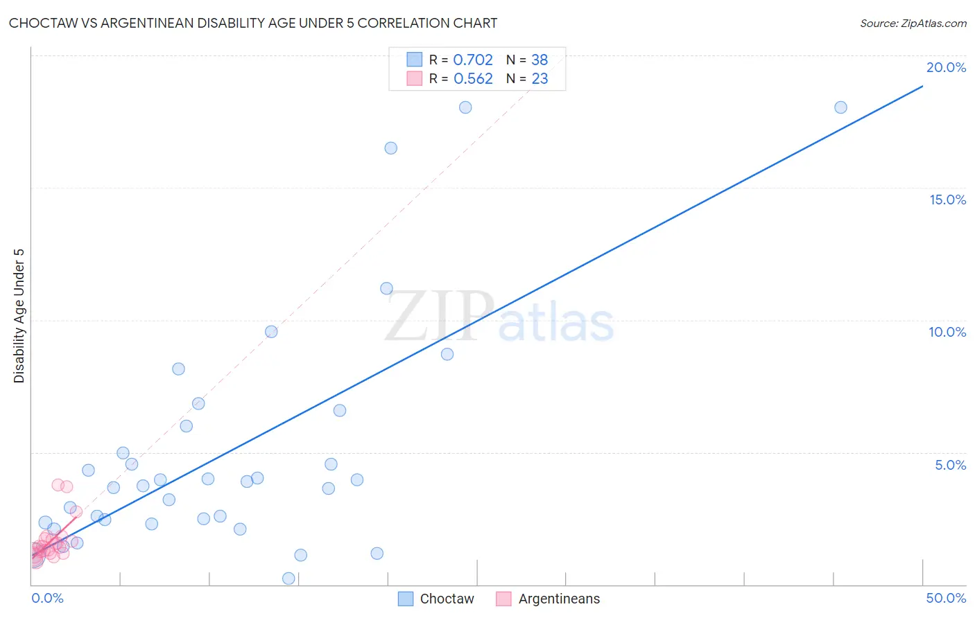 Choctaw vs Argentinean Disability Age Under 5