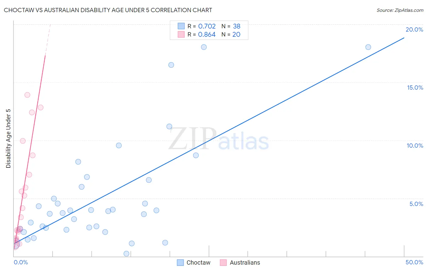 Choctaw vs Australian Disability Age Under 5