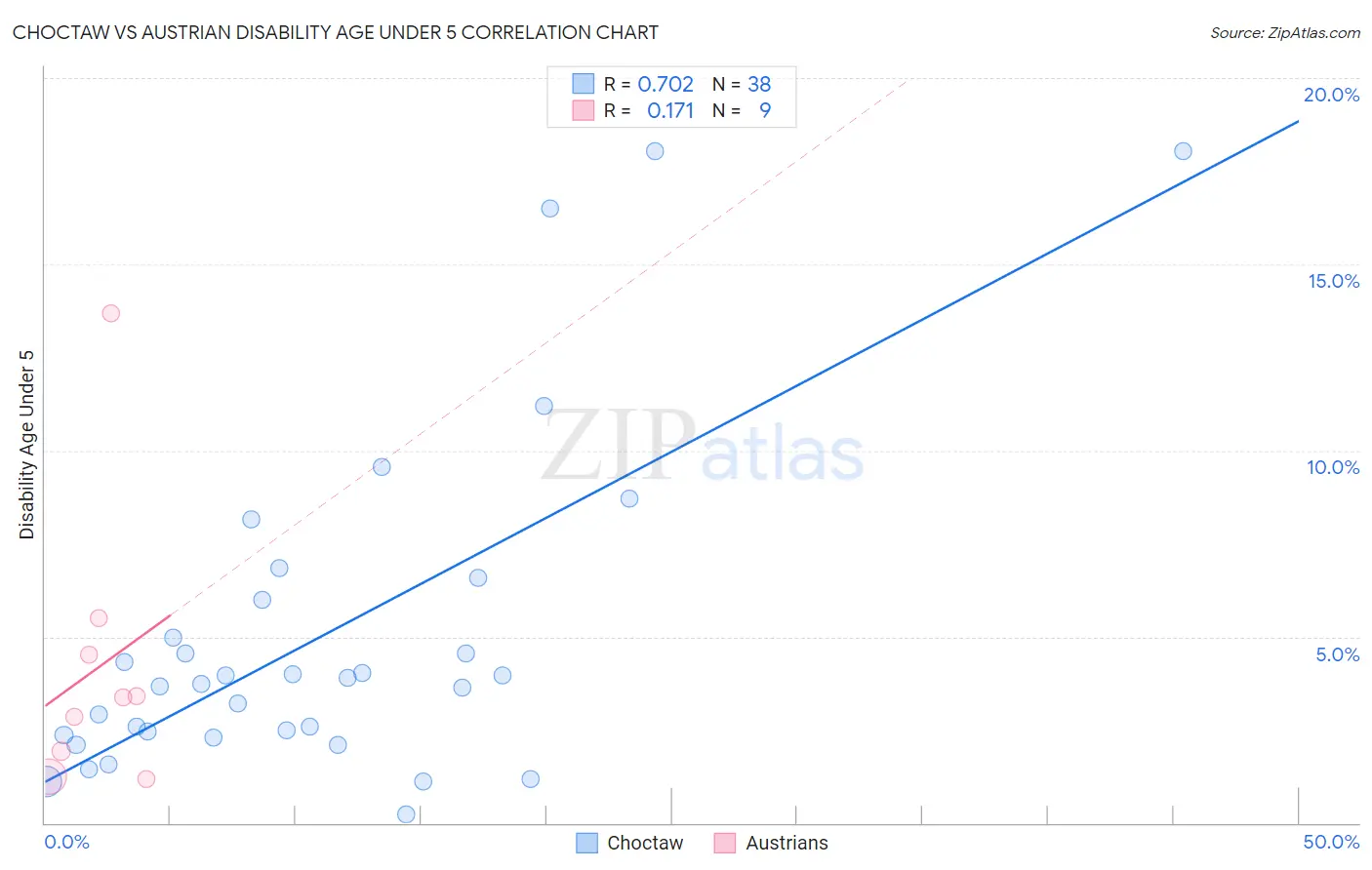 Choctaw vs Austrian Disability Age Under 5