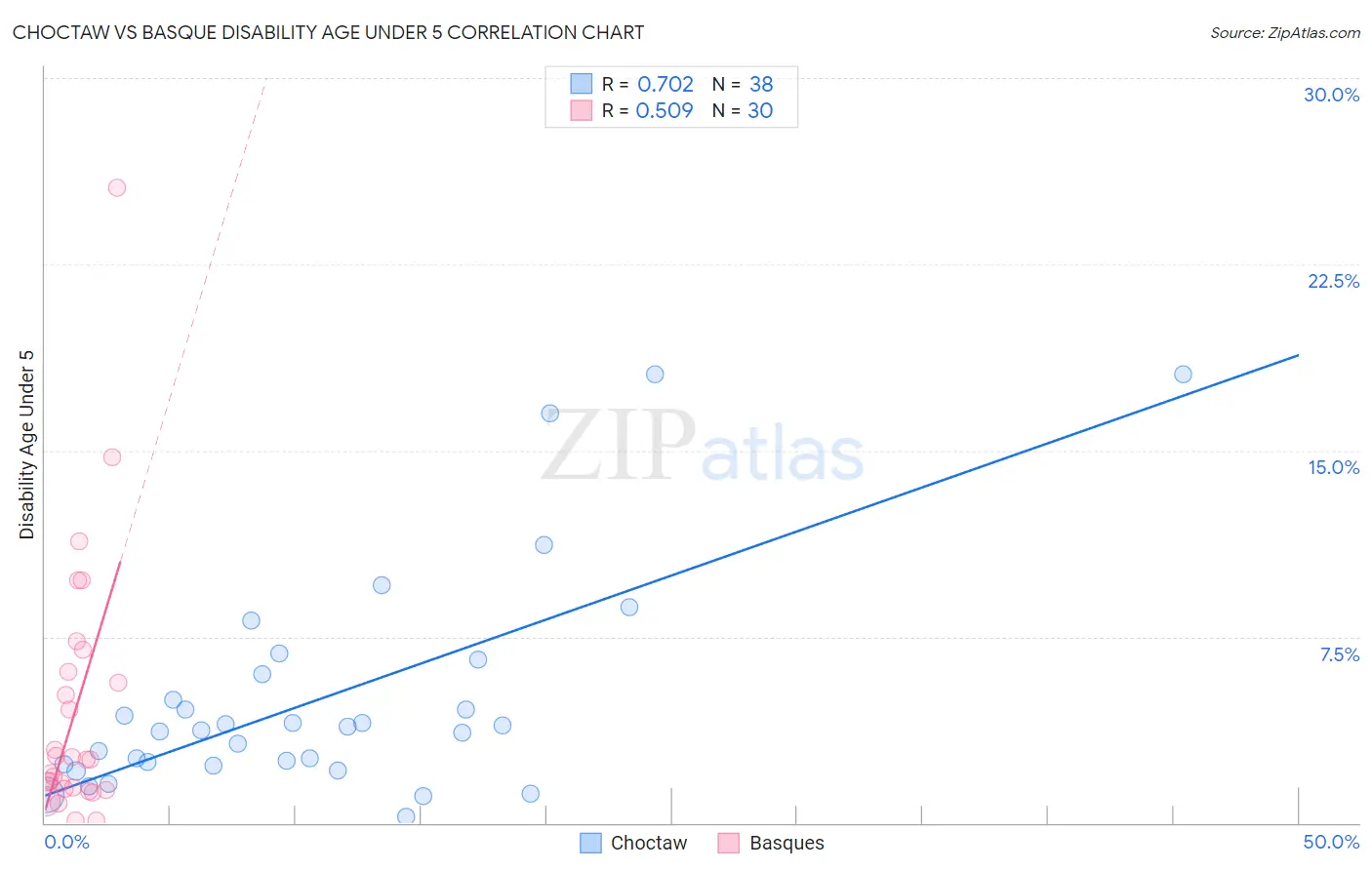 Choctaw vs Basque Disability Age Under 5