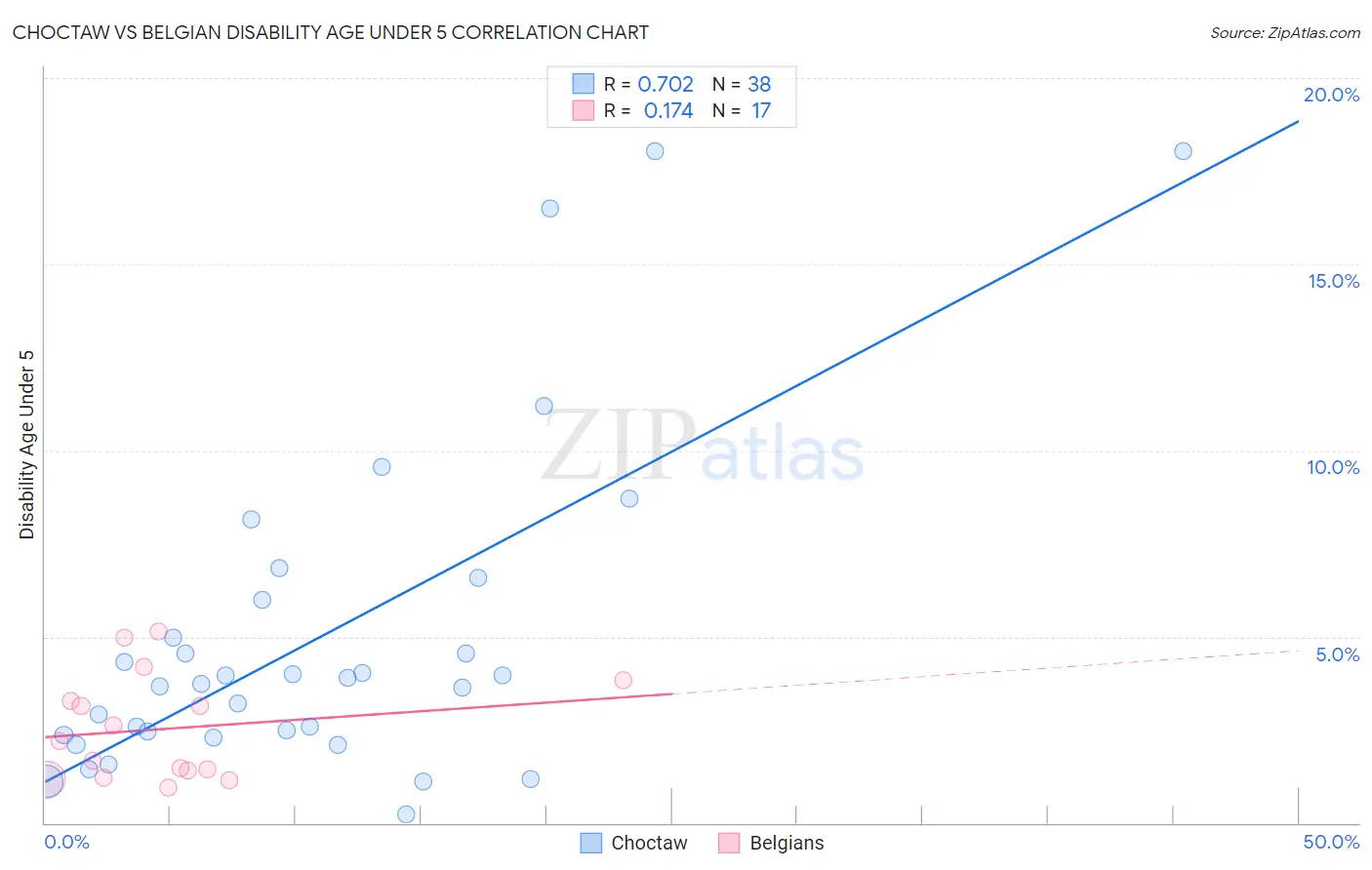 Choctaw vs Belgian Disability Age Under 5