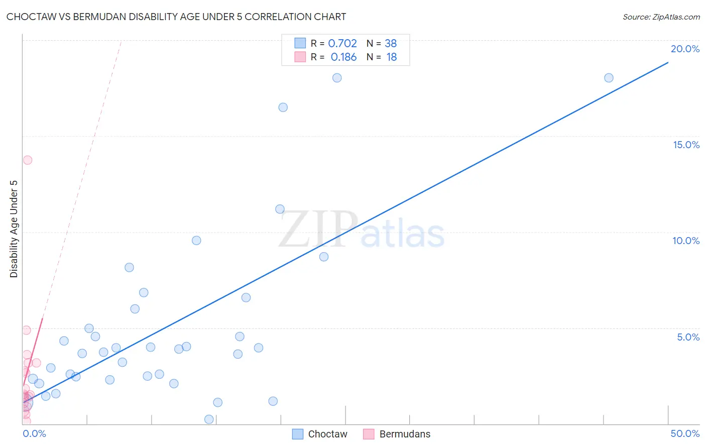 Choctaw vs Bermudan Disability Age Under 5