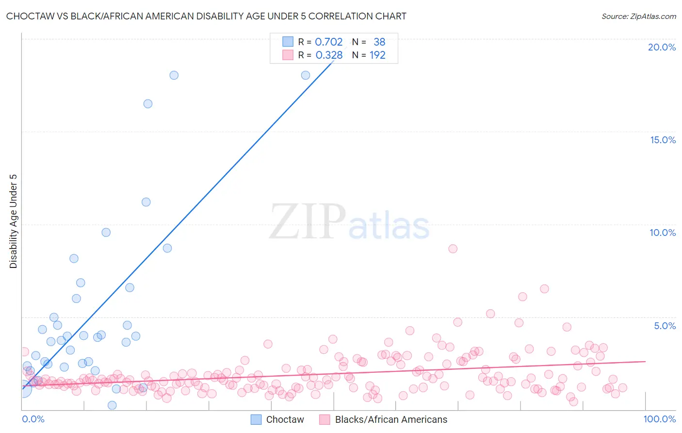 Choctaw vs Black/African American Disability Age Under 5