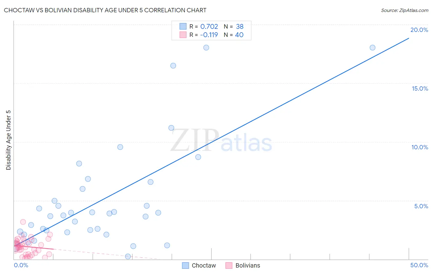 Choctaw vs Bolivian Disability Age Under 5