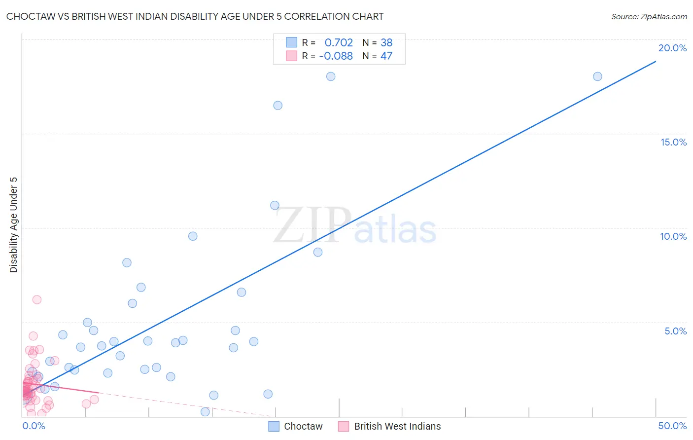 Choctaw vs British West Indian Disability Age Under 5