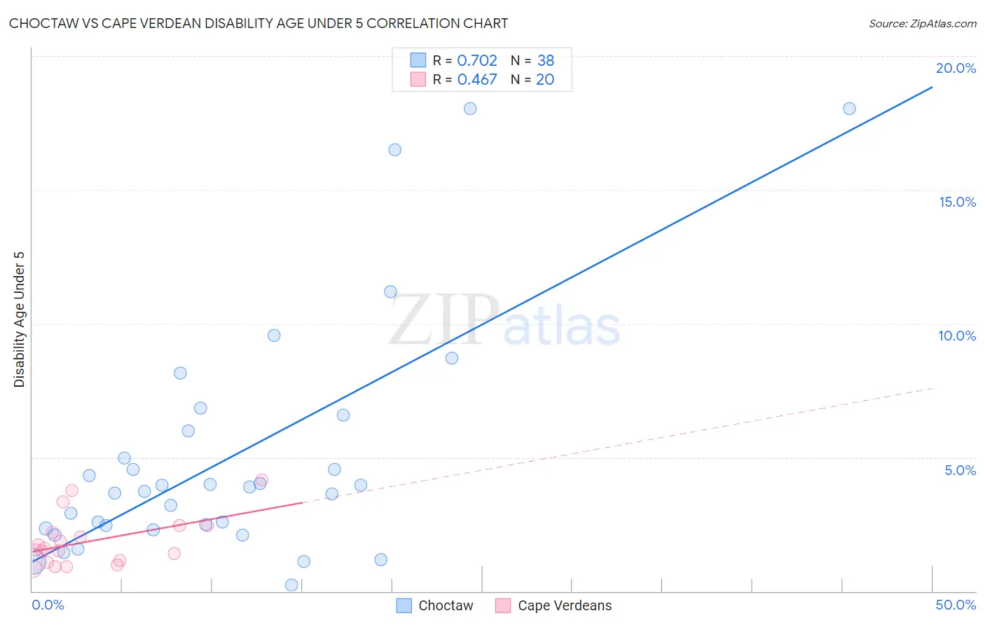 Choctaw vs Cape Verdean Disability Age Under 5