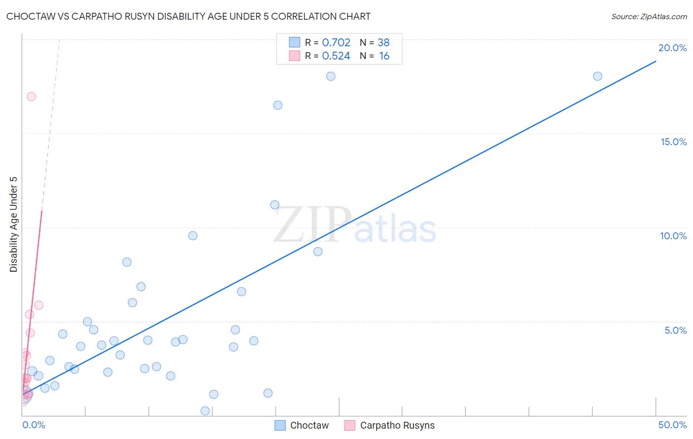 Choctaw vs Carpatho Rusyn Disability Age Under 5