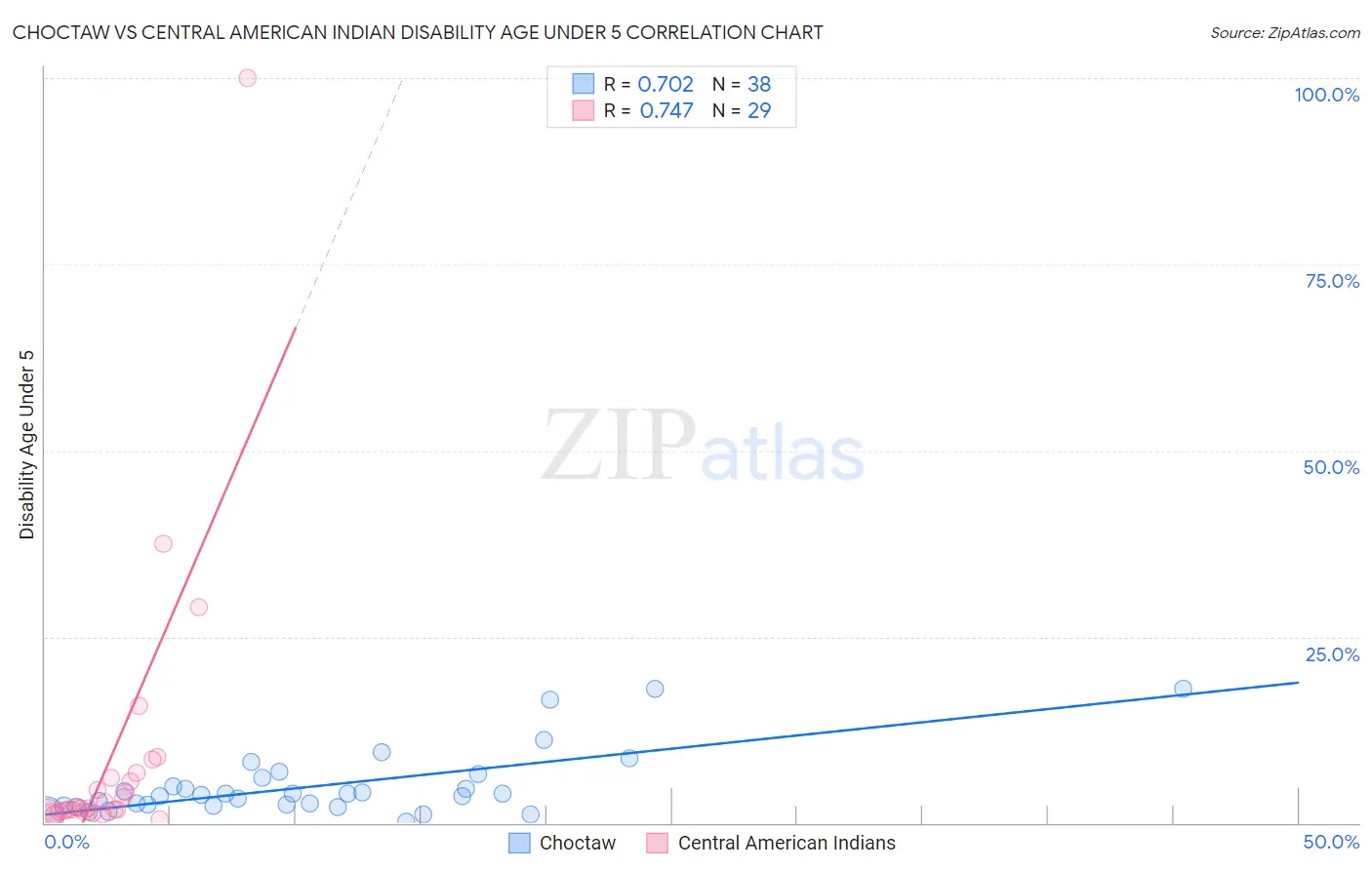 Choctaw vs Central American Indian Disability Age Under 5
