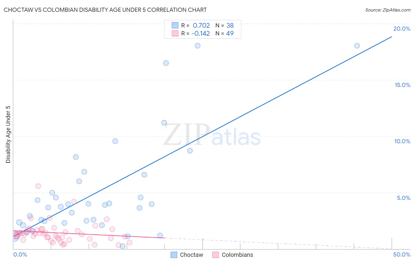 Choctaw vs Colombian Disability Age Under 5