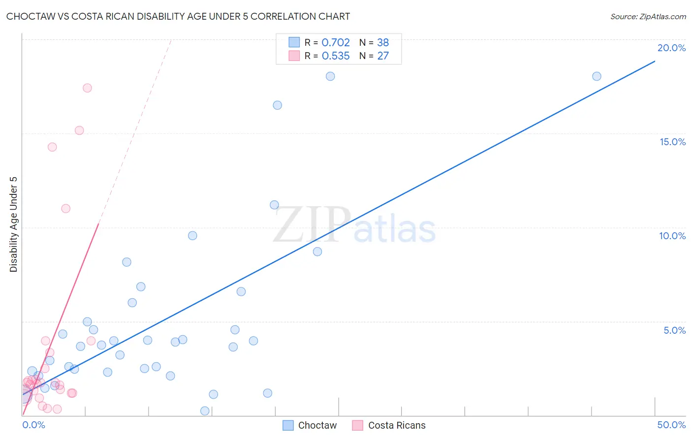 Choctaw vs Costa Rican Disability Age Under 5