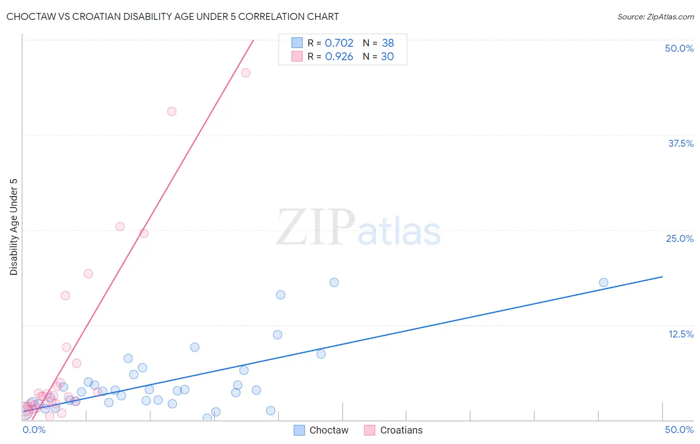 Choctaw vs Croatian Disability Age Under 5