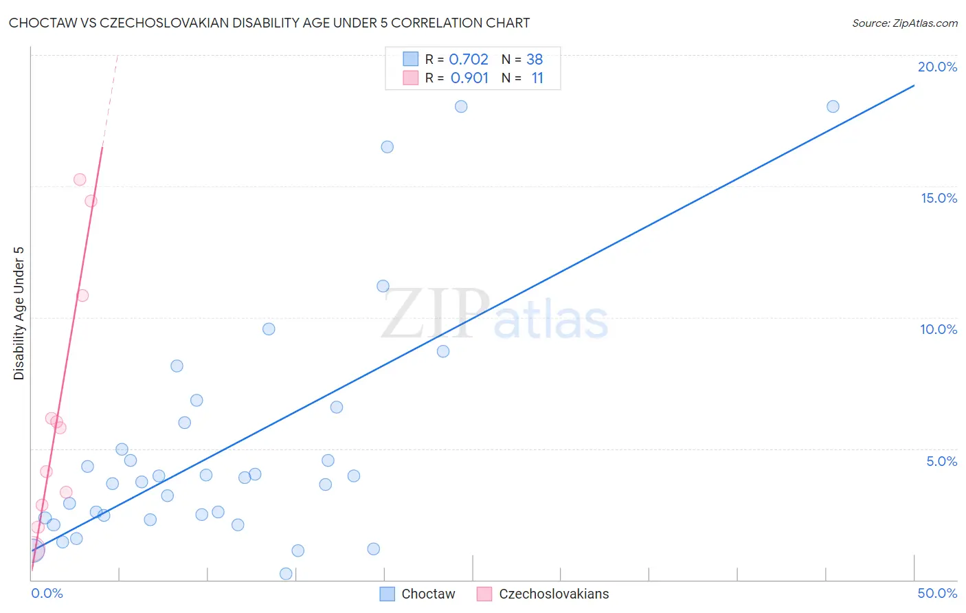 Choctaw vs Czechoslovakian Disability Age Under 5
