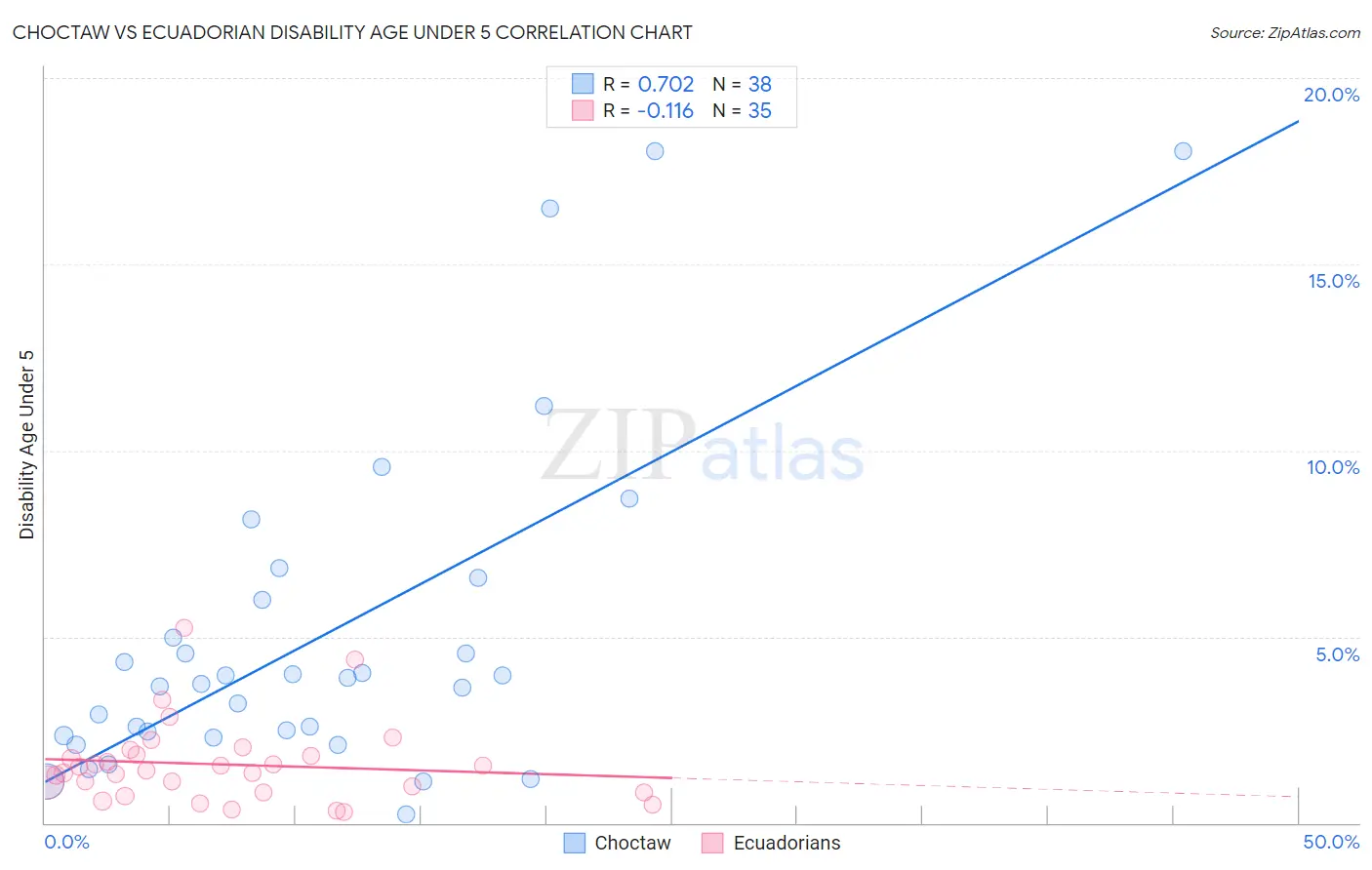 Choctaw vs Ecuadorian Disability Age Under 5