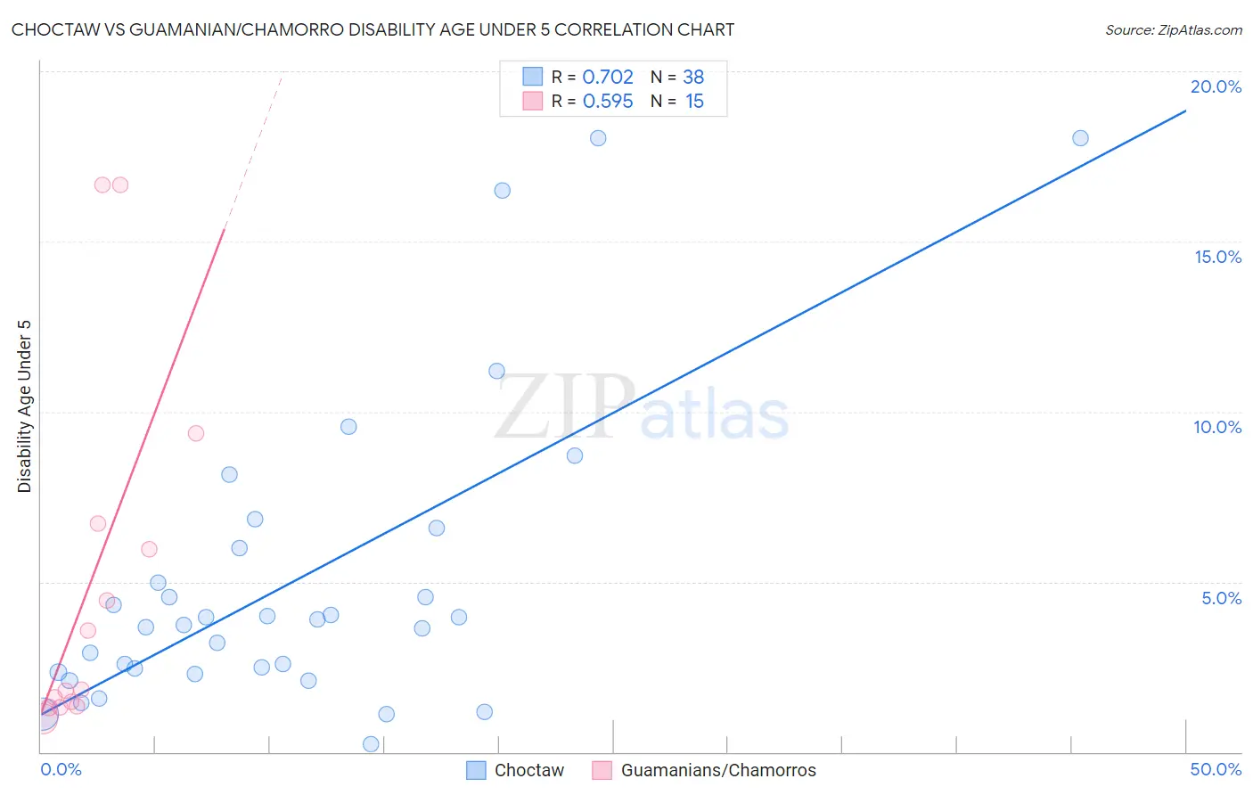 Choctaw vs Guamanian/Chamorro Disability Age Under 5