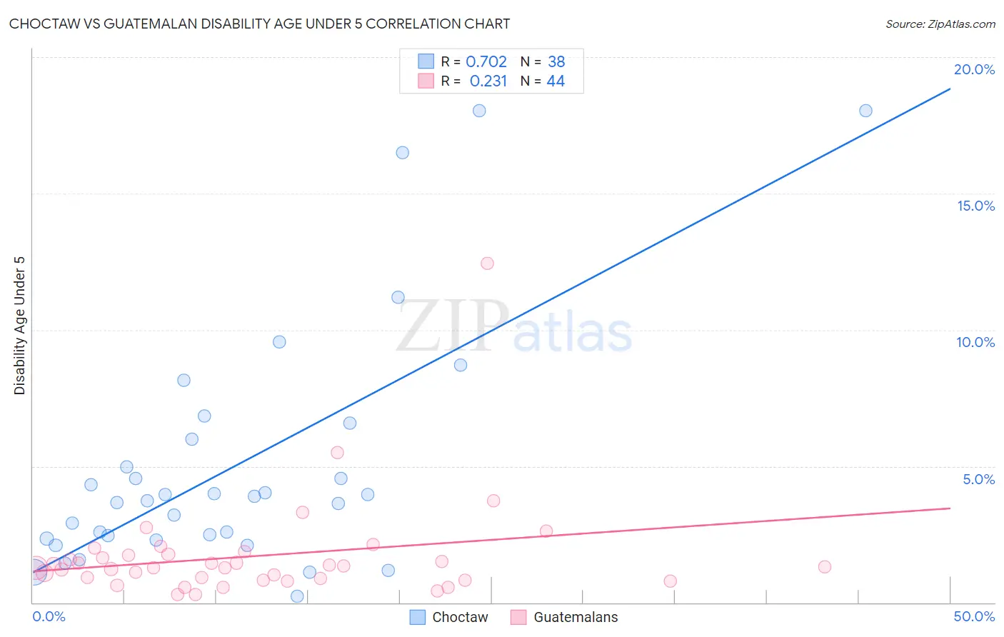 Choctaw vs Guatemalan Disability Age Under 5