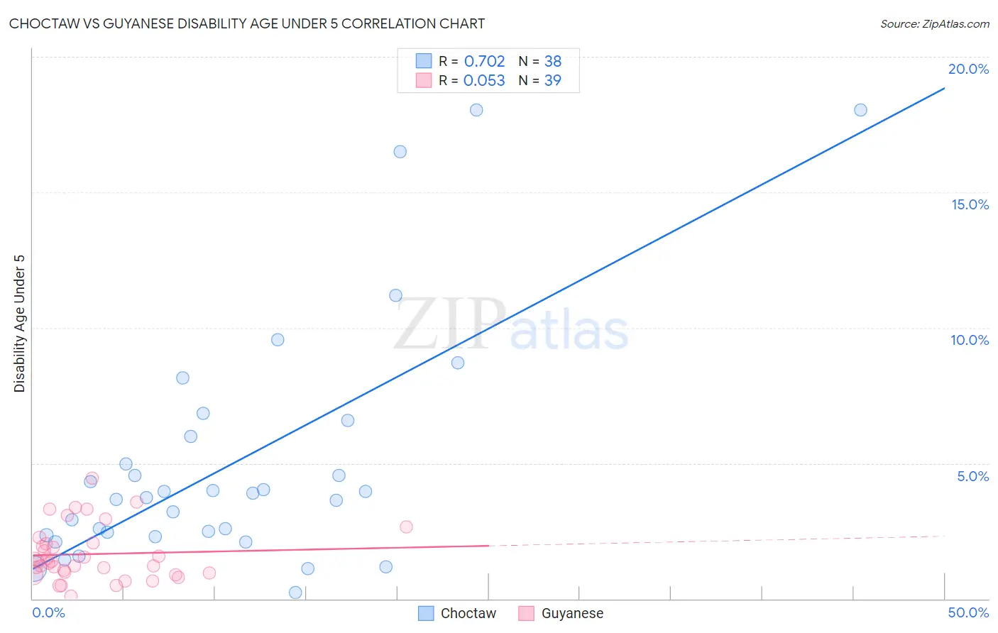 Choctaw vs Guyanese Disability Age Under 5